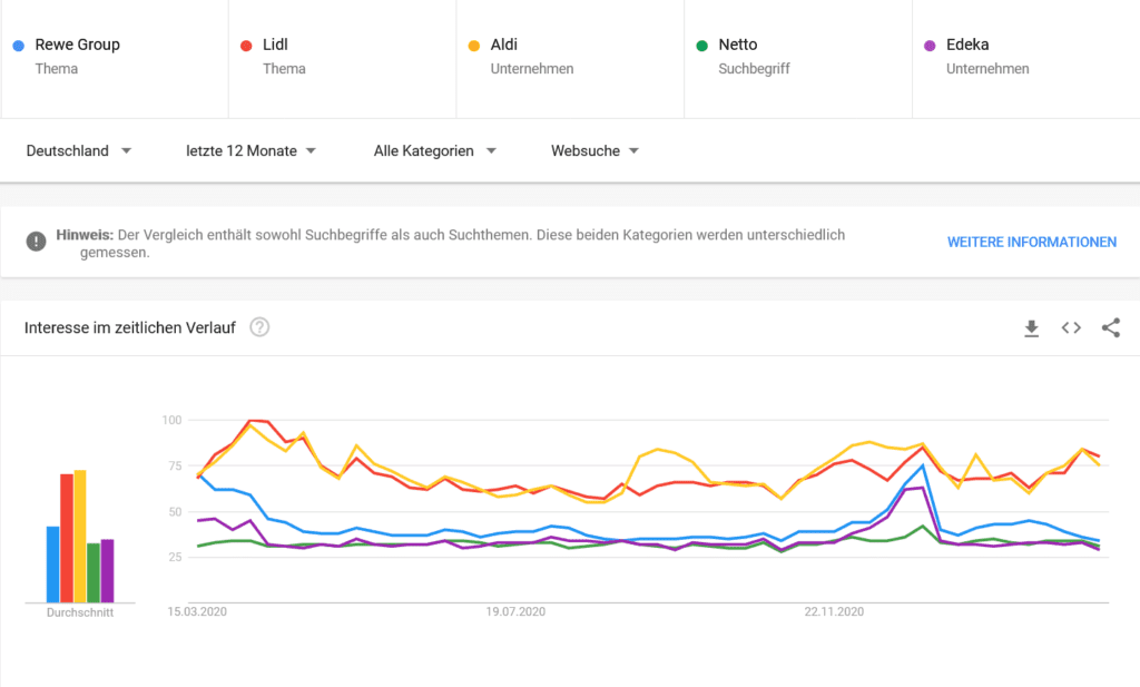 Konkurenzanalyse mit Google Trends