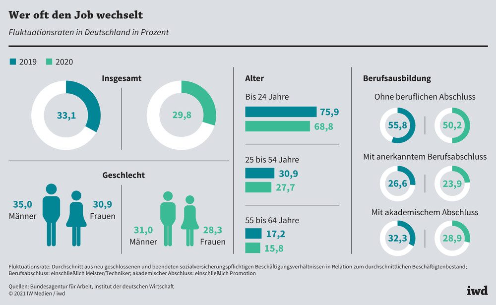 Job-Hopping in Deutschland in Prozent