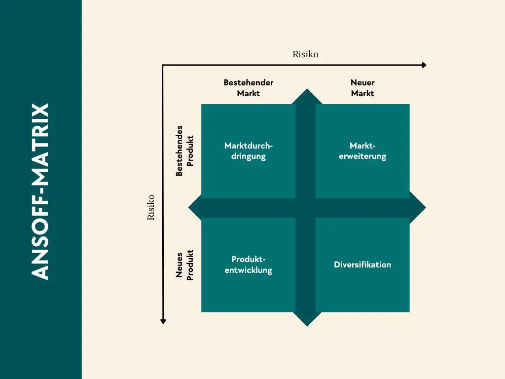 Diagrama: A matriz produto-mercado, matriz de Ansoff